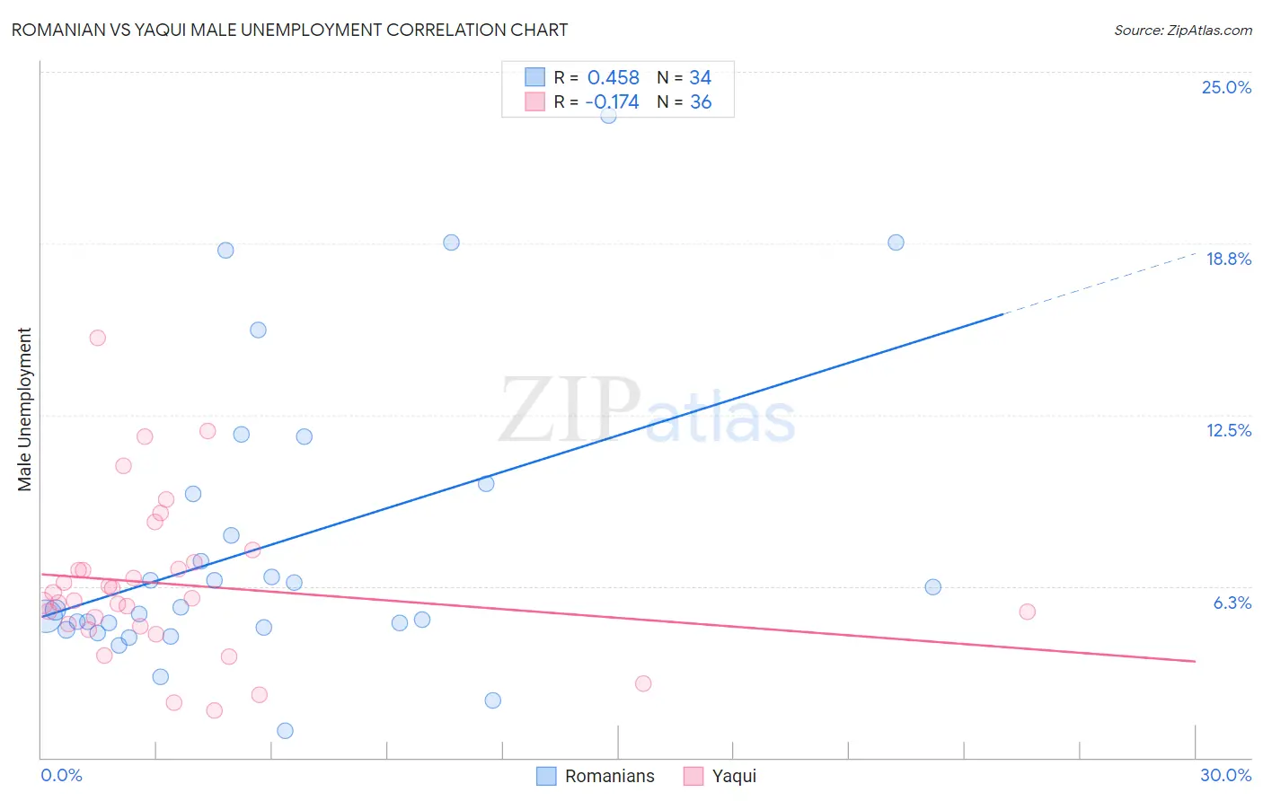 Romanian vs Yaqui Male Unemployment