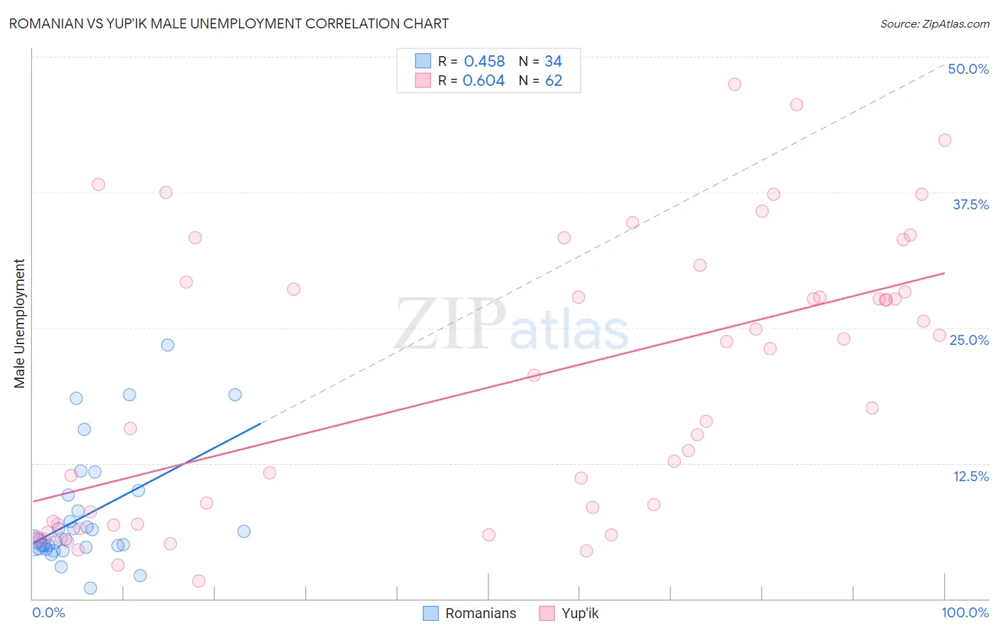 Romanian vs Yup'ik Male Unemployment