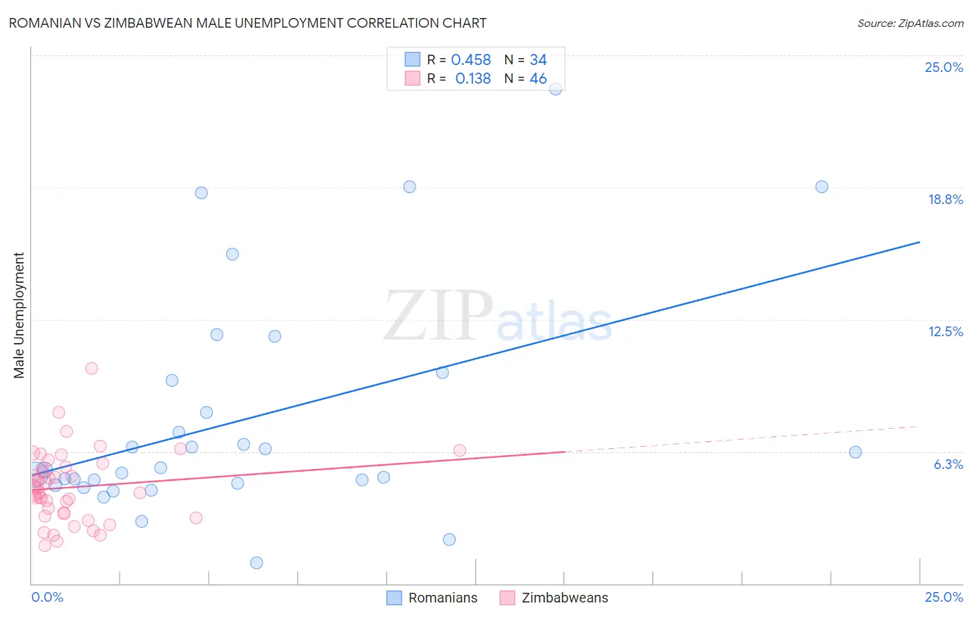 Romanian vs Zimbabwean Male Unemployment