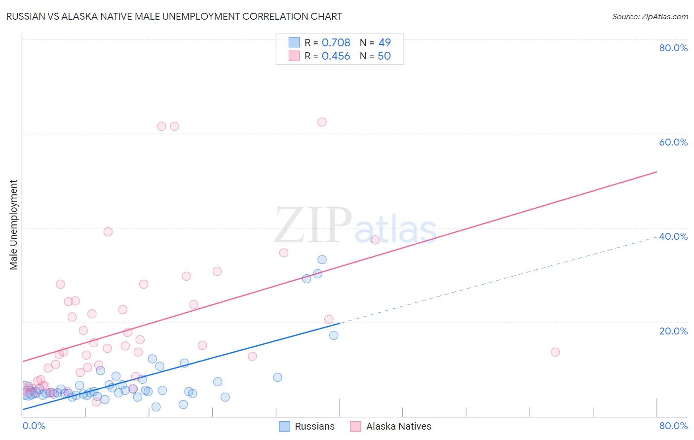 Russian vs Alaska Native Male Unemployment