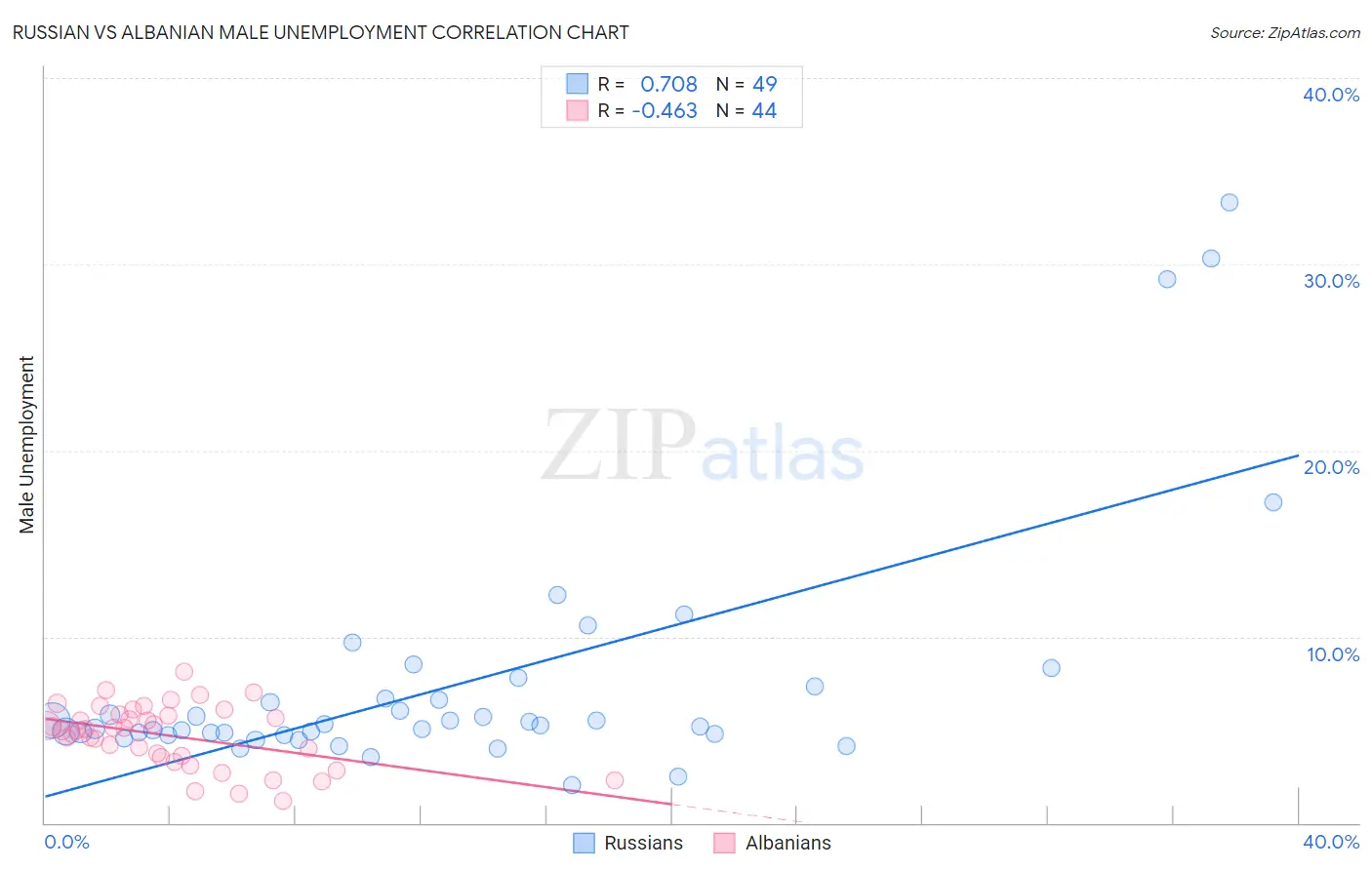 Russian vs Albanian Male Unemployment