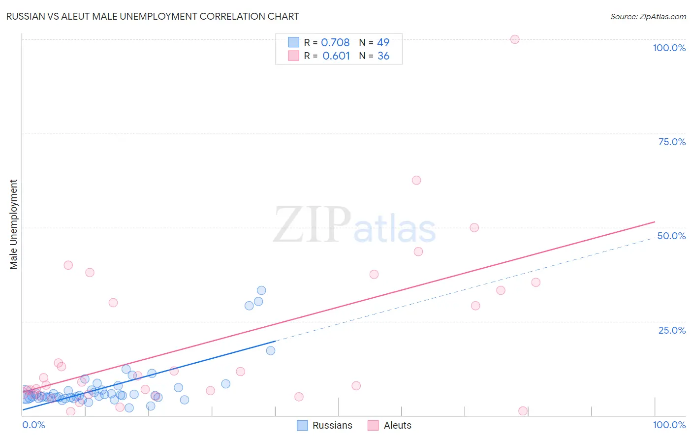 Russian vs Aleut Male Unemployment