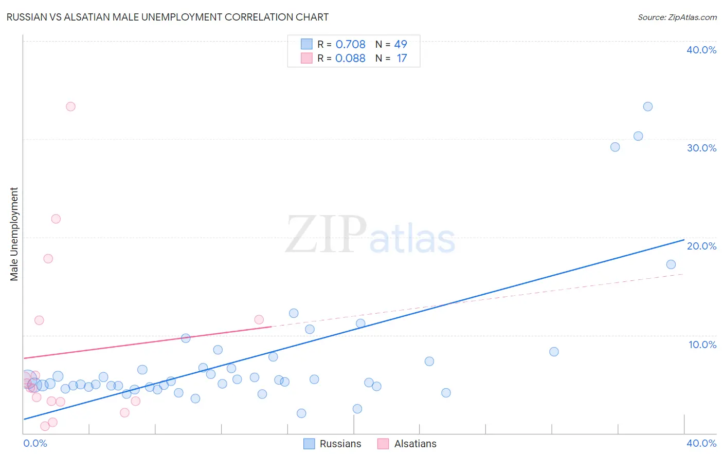 Russian vs Alsatian Male Unemployment