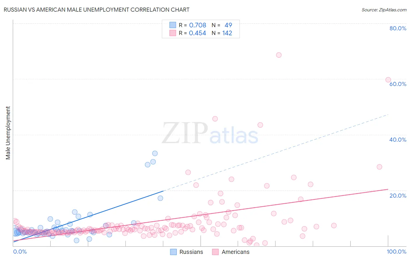Russian vs American Male Unemployment