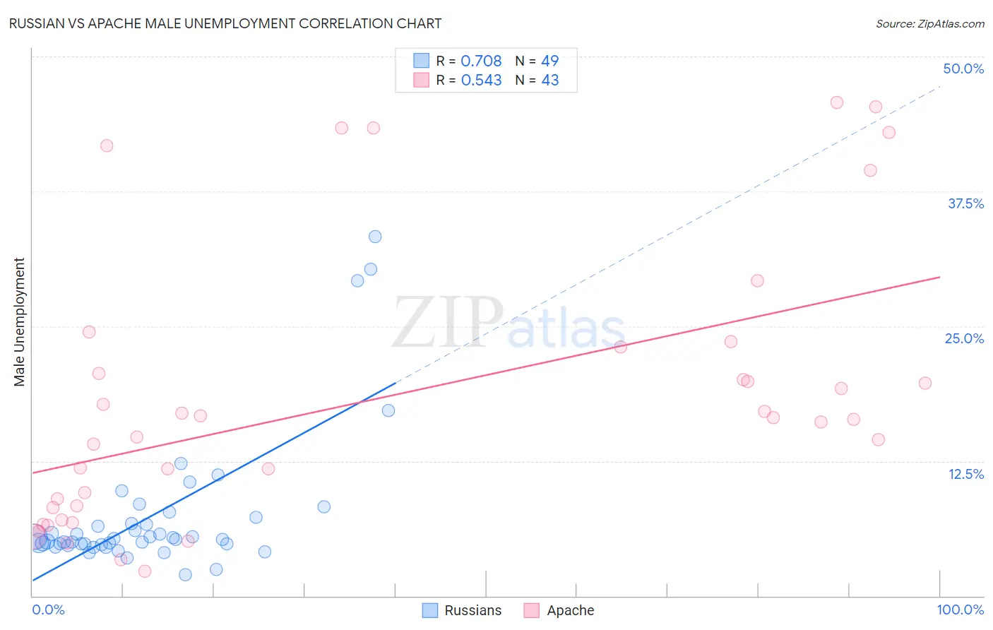 Russian vs Apache Male Unemployment