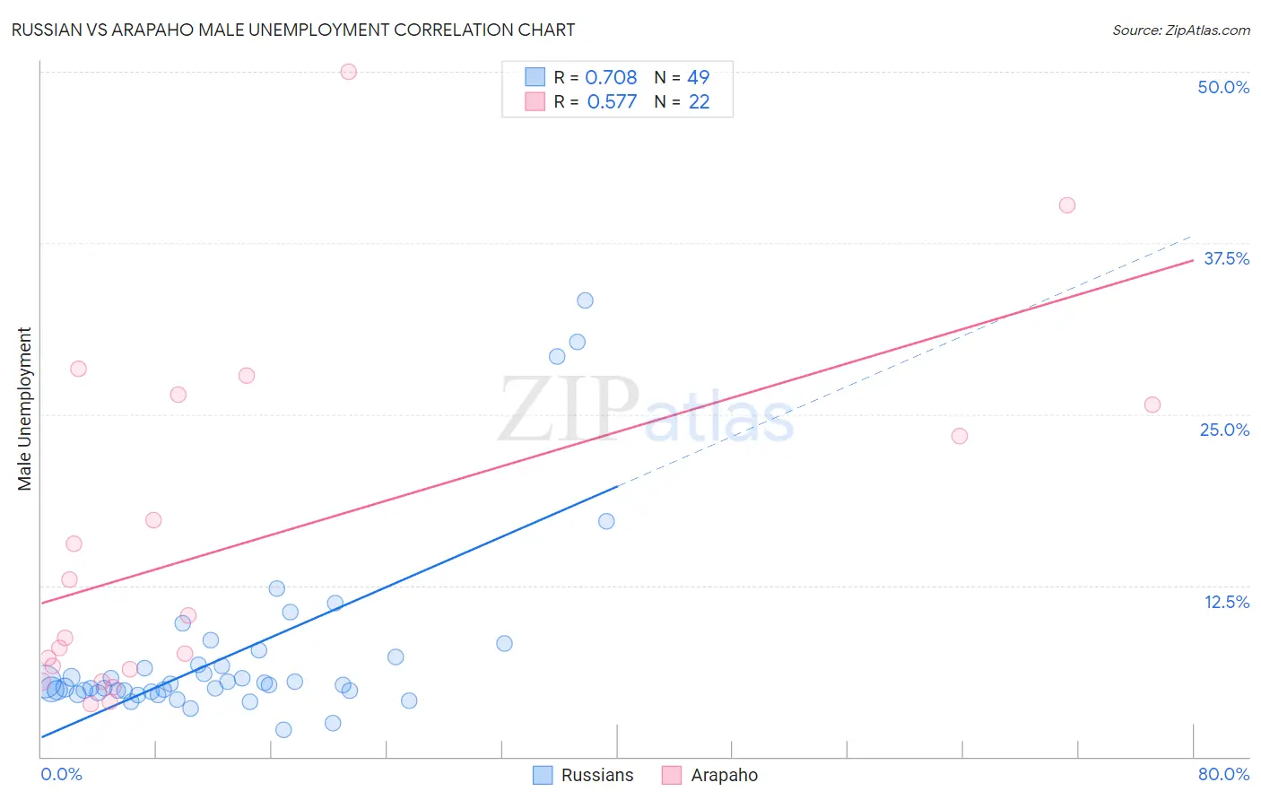 Russian vs Arapaho Male Unemployment