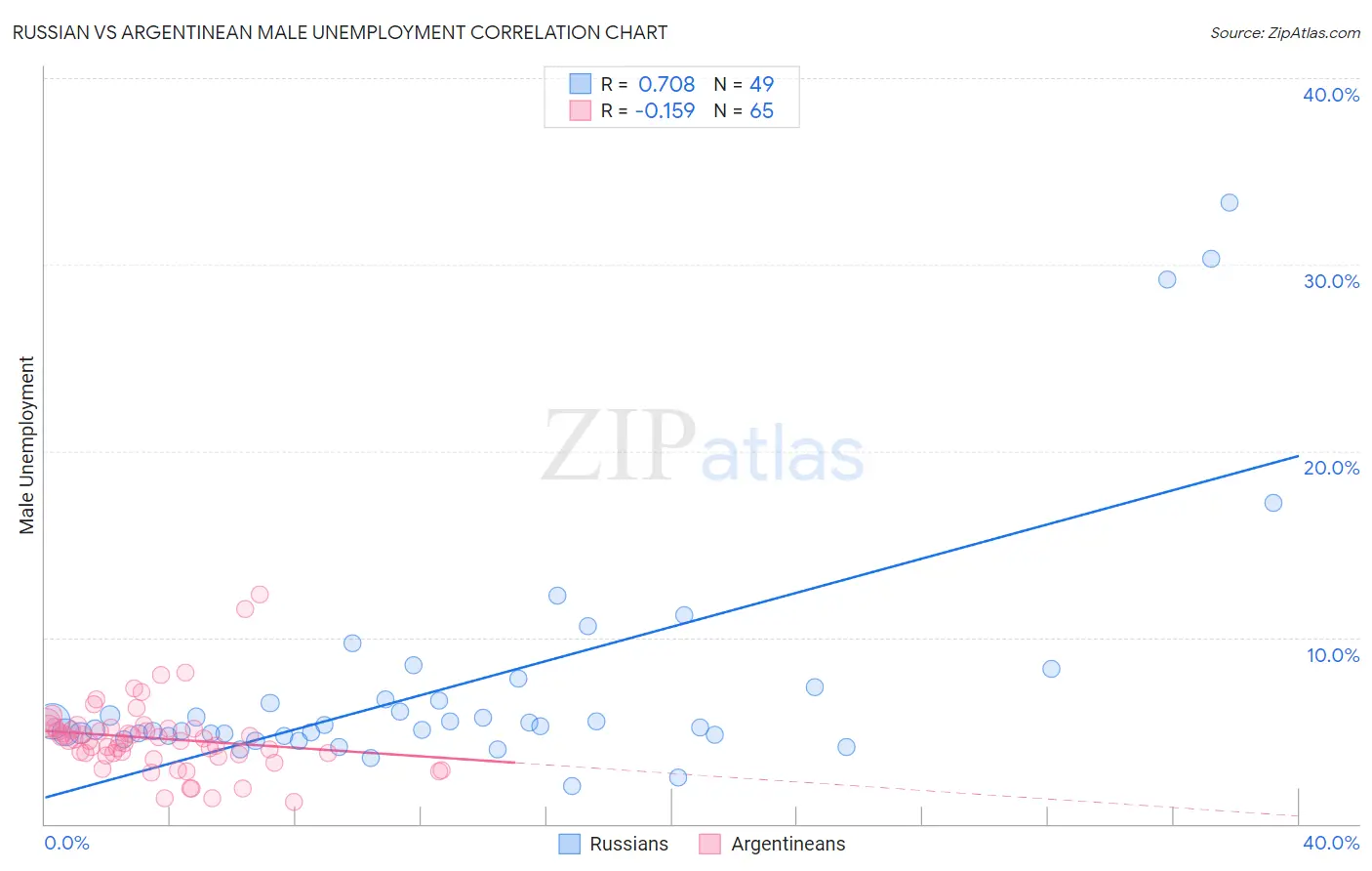 Russian vs Argentinean Male Unemployment