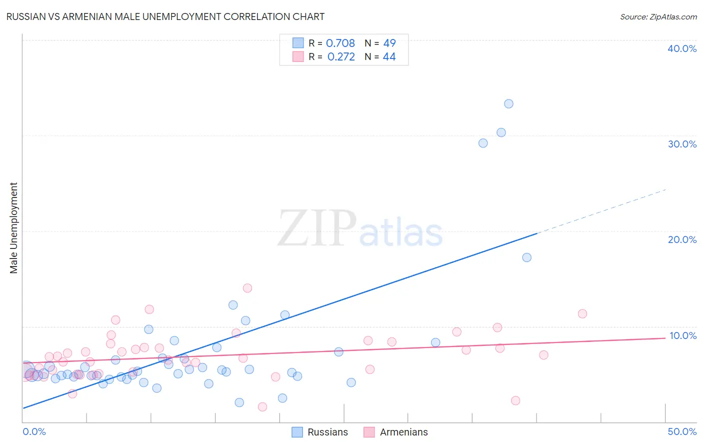 Russian vs Armenian Male Unemployment