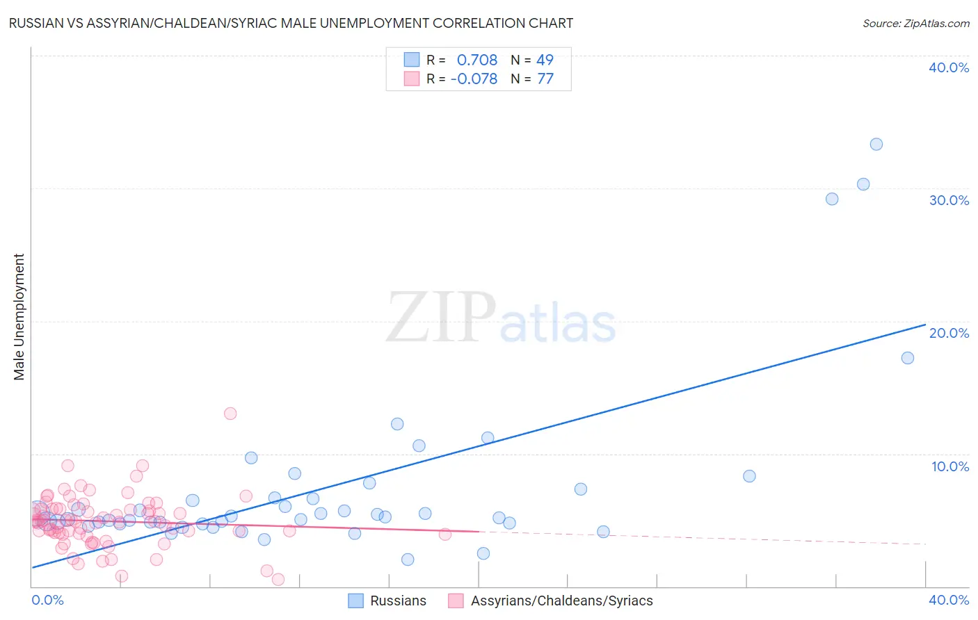 Russian vs Assyrian/Chaldean/Syriac Male Unemployment