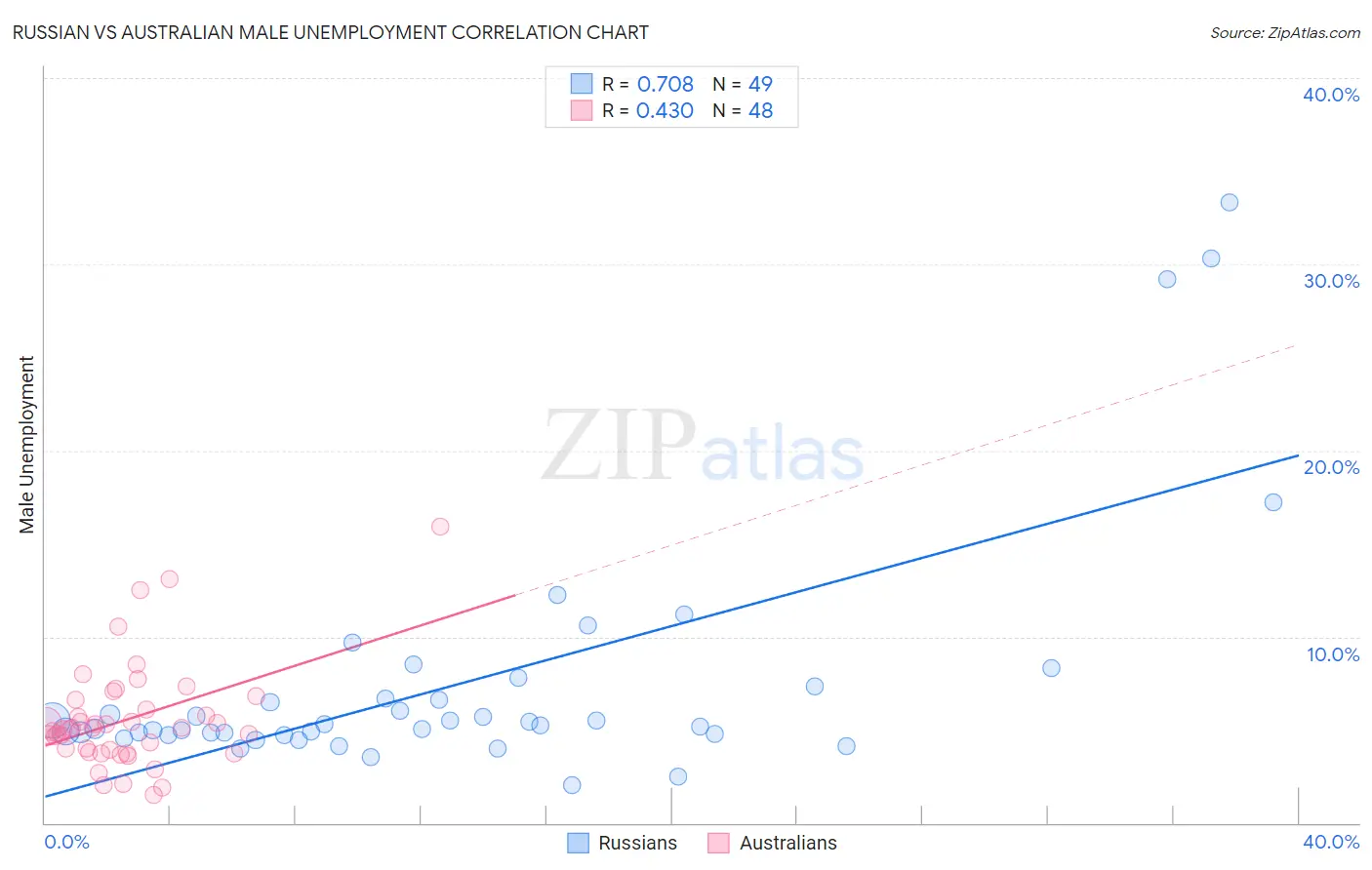 Russian vs Australian Male Unemployment