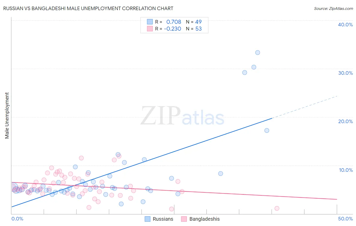 Russian vs Bangladeshi Male Unemployment