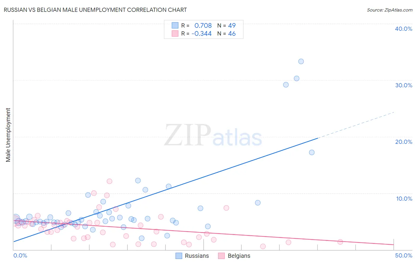 Russian vs Belgian Male Unemployment