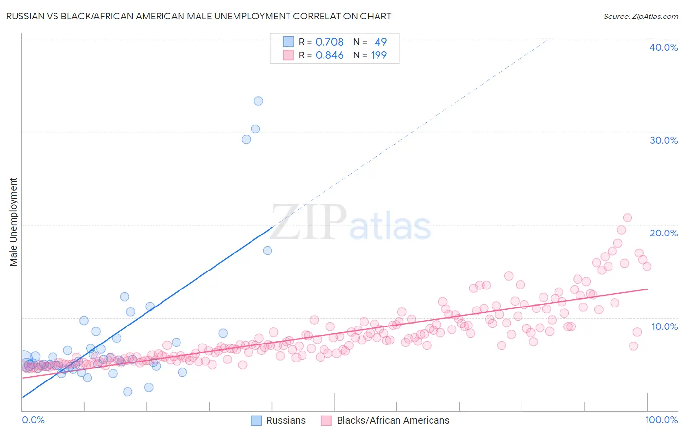 Russian vs Black/African American Male Unemployment