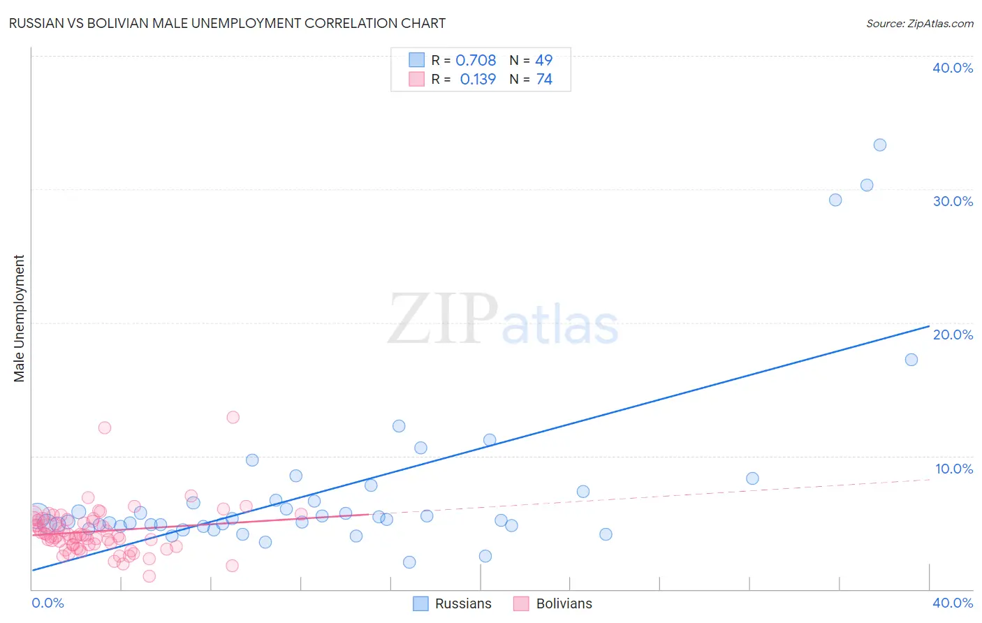 Russian vs Bolivian Male Unemployment