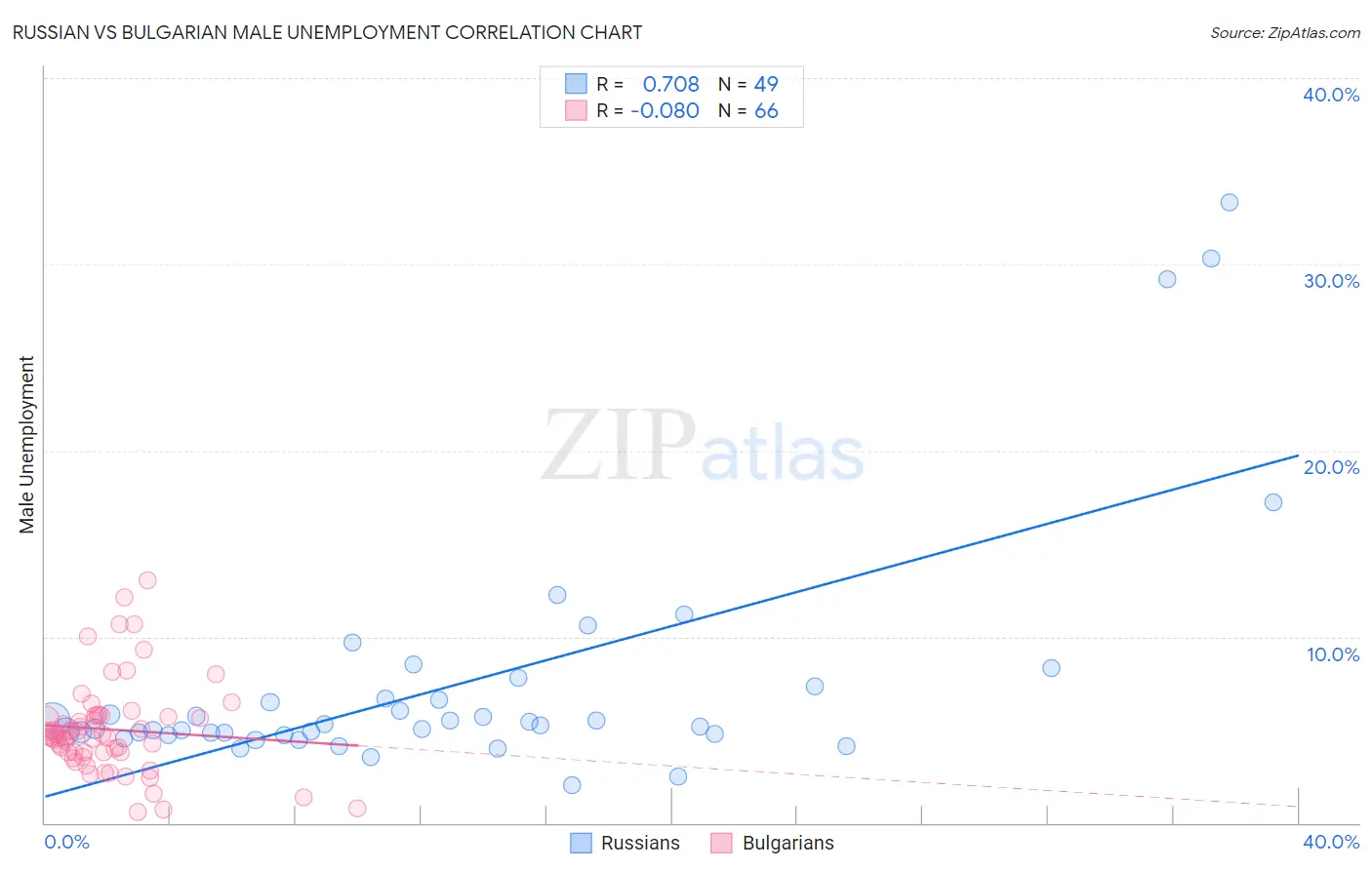 Russian vs Bulgarian Male Unemployment