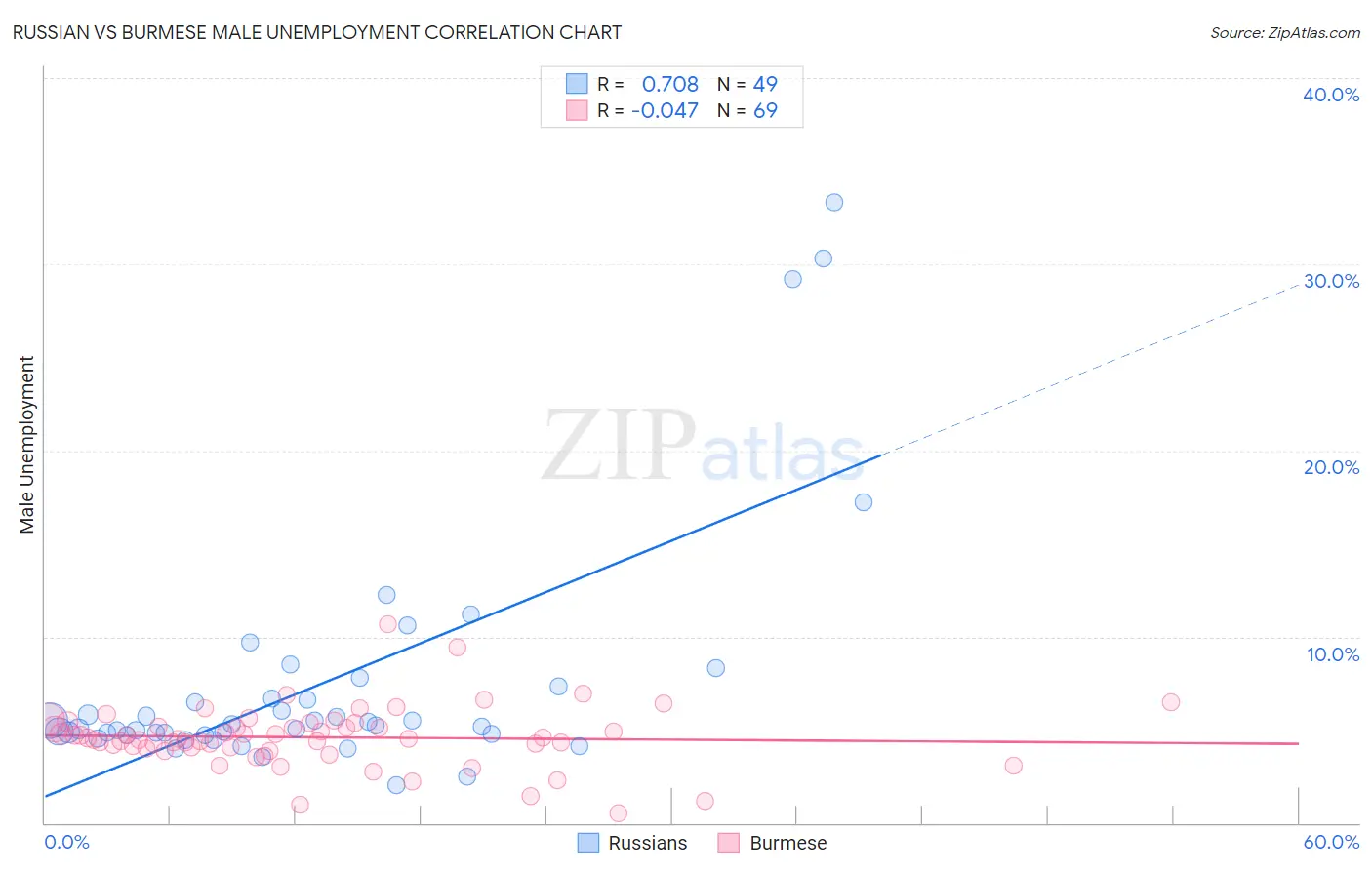 Russian vs Burmese Male Unemployment