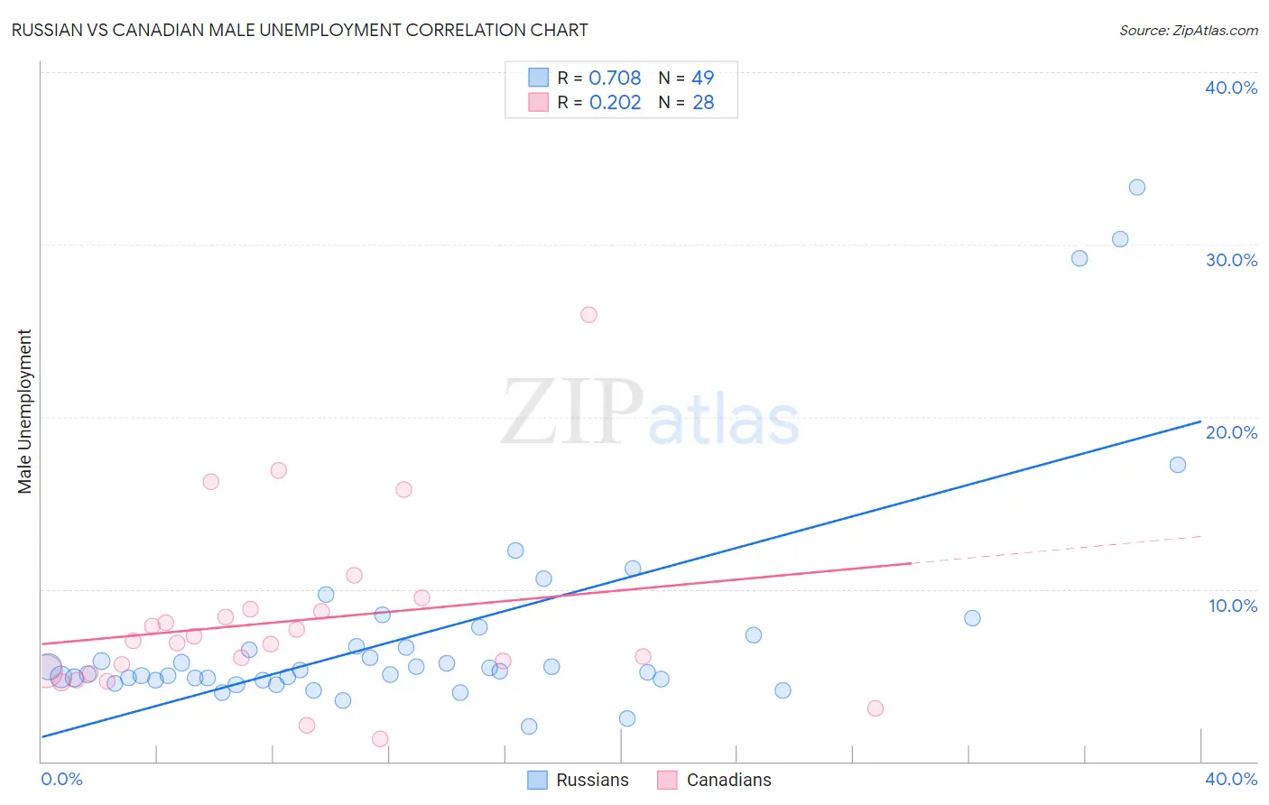 Russian vs Canadian Male Unemployment