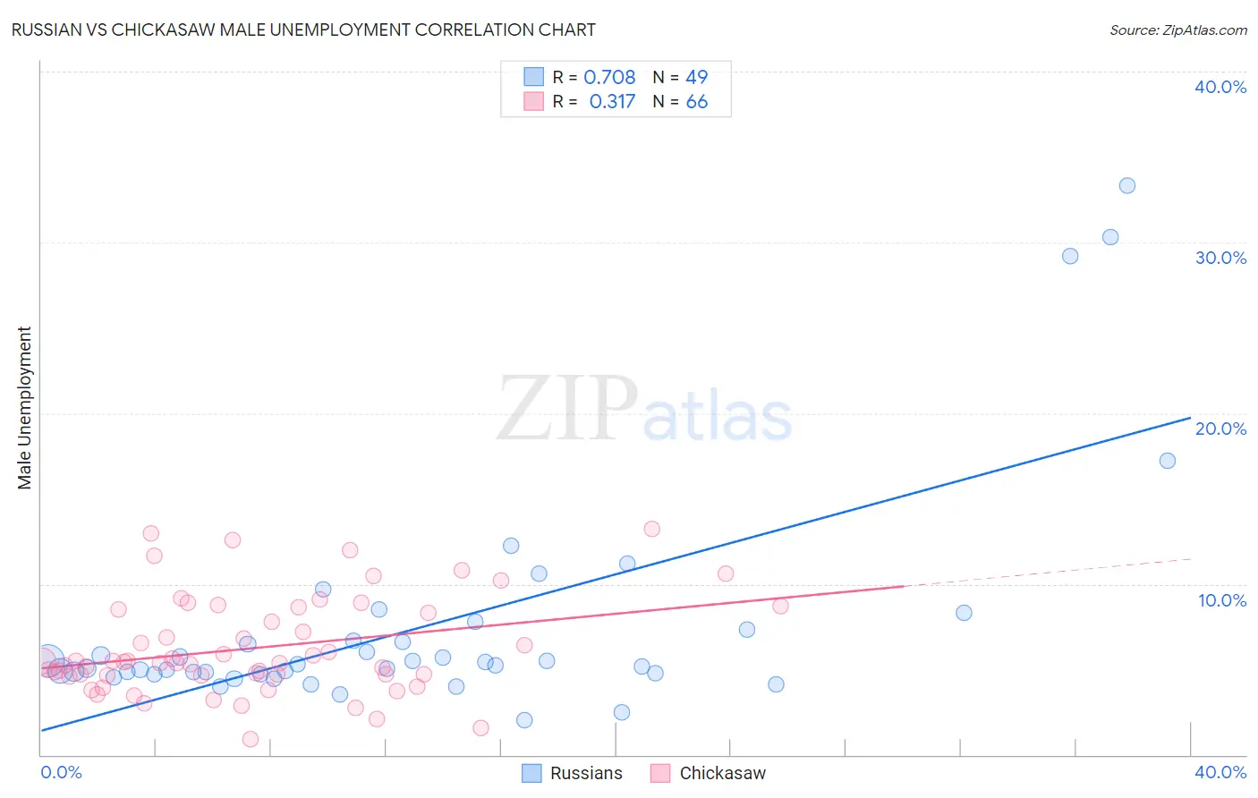Russian vs Chickasaw Male Unemployment