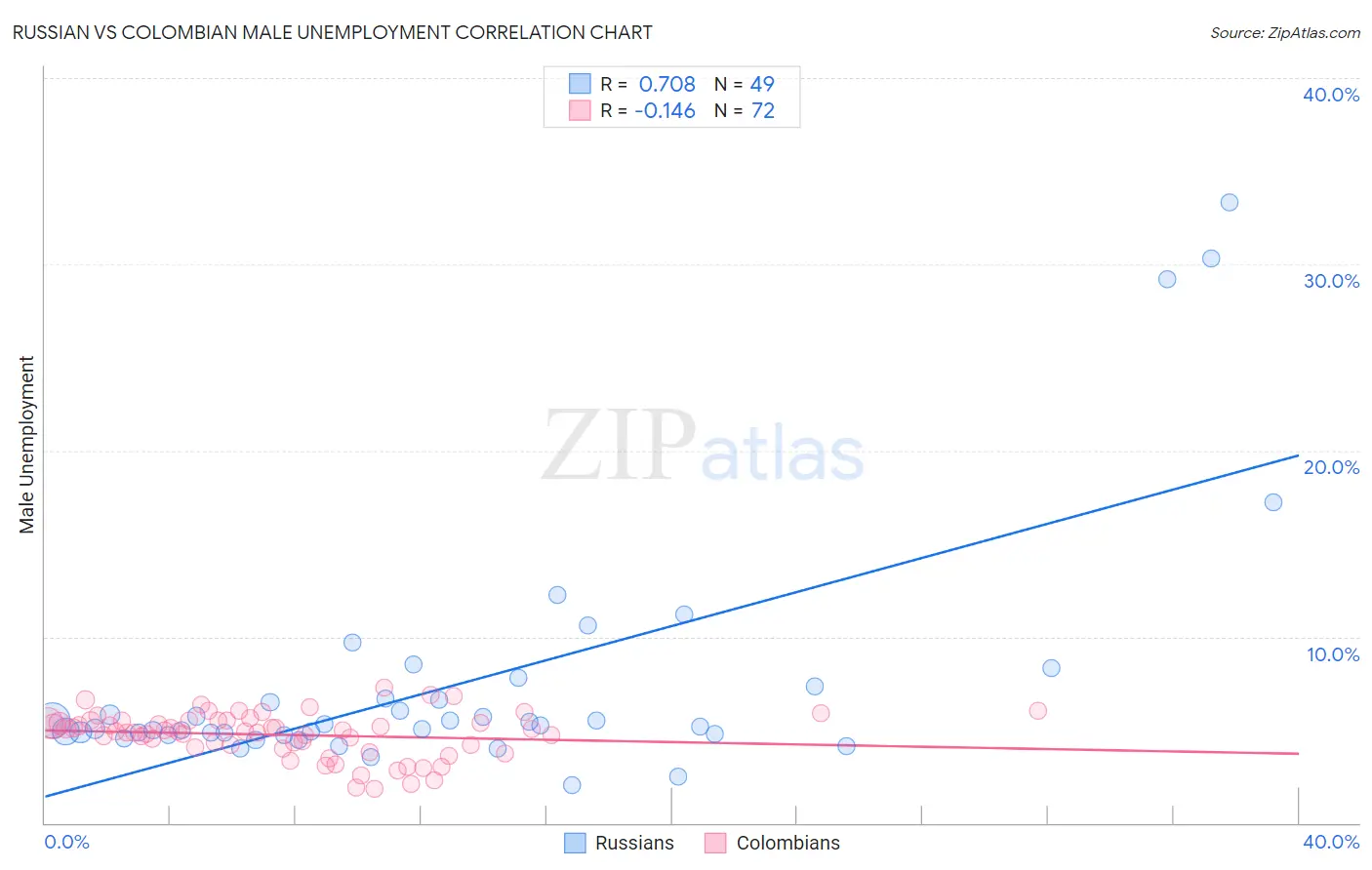 Russian vs Colombian Male Unemployment