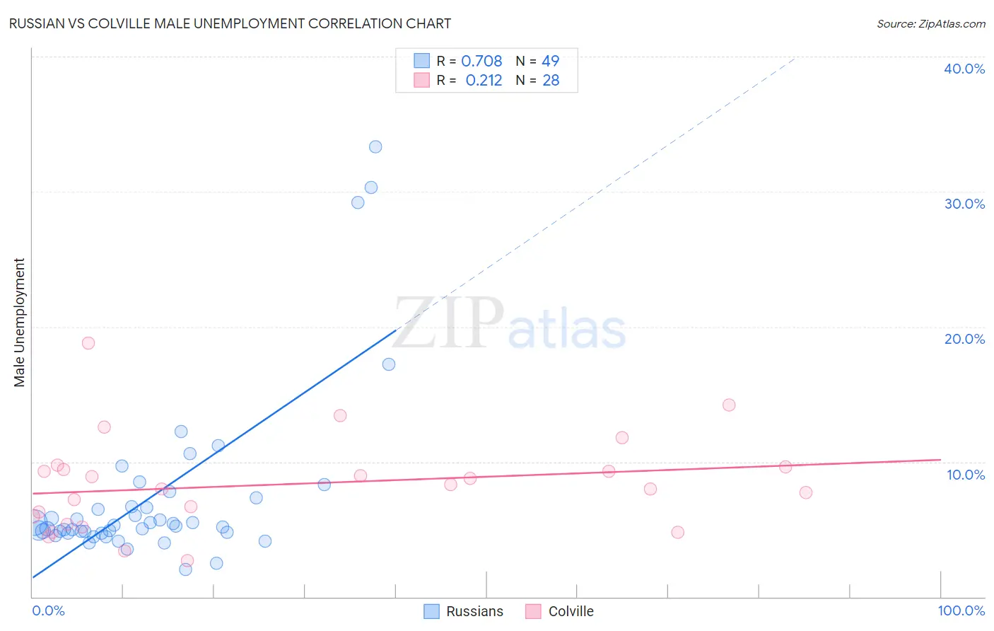Russian vs Colville Male Unemployment