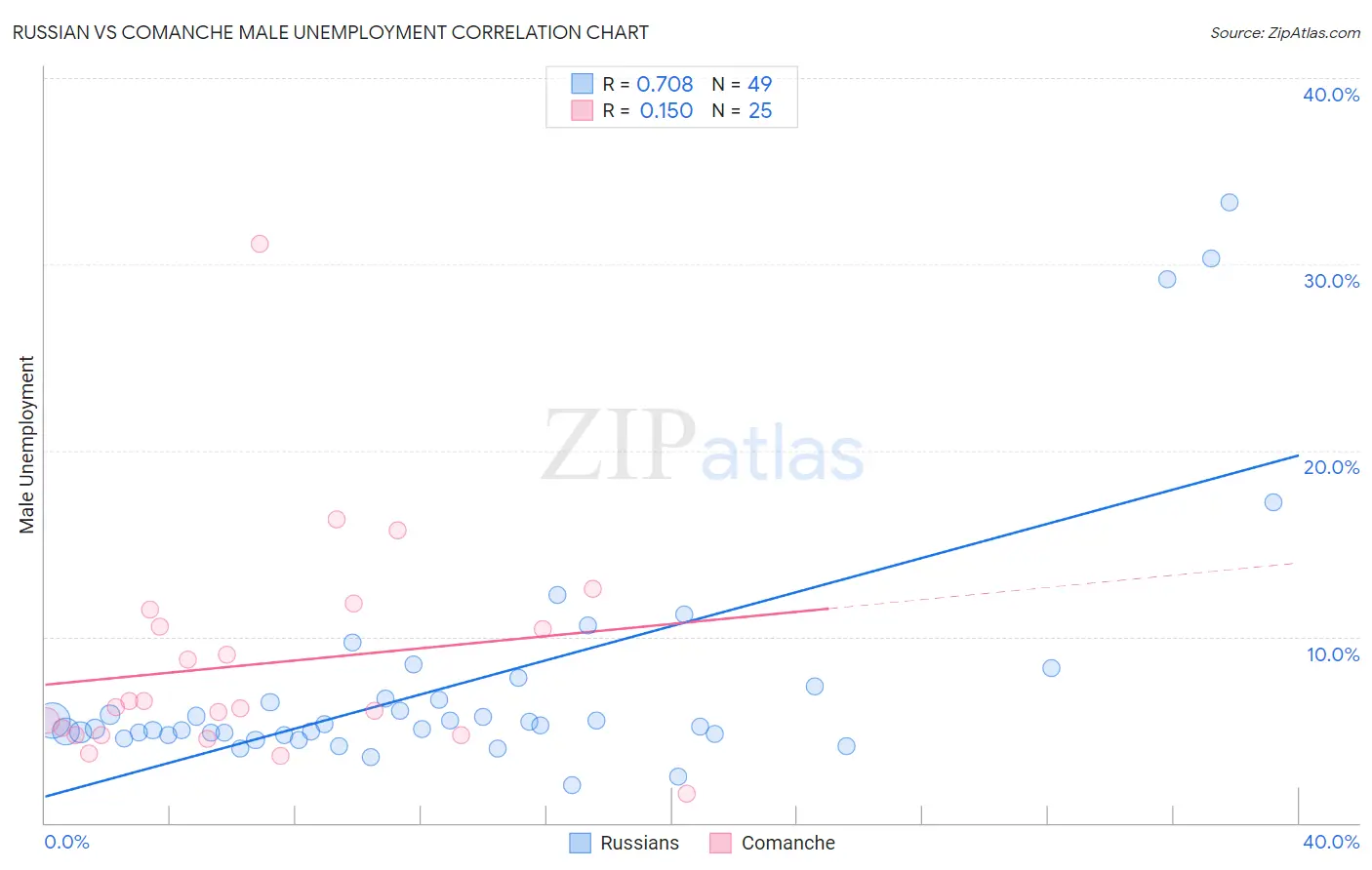 Russian vs Comanche Male Unemployment