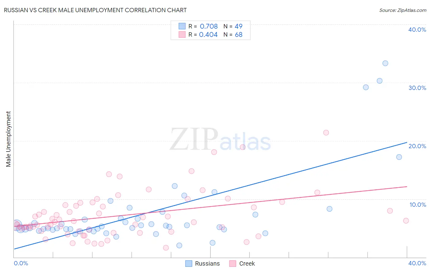 Russian vs Creek Male Unemployment