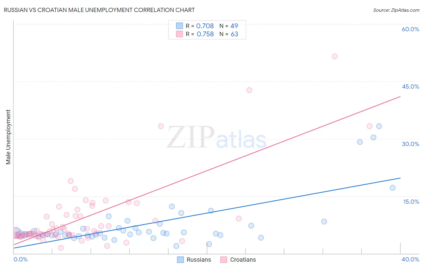 Russian vs Croatian Male Unemployment