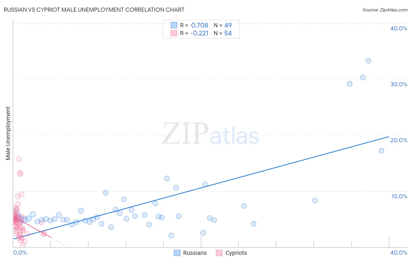 Russian vs Cypriot Male Unemployment