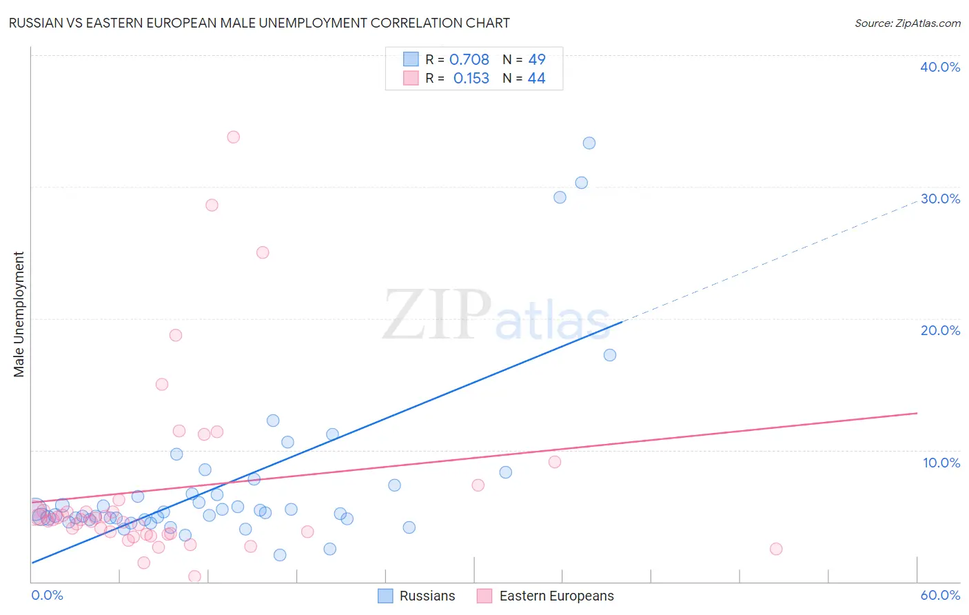 Russian vs Eastern European Male Unemployment