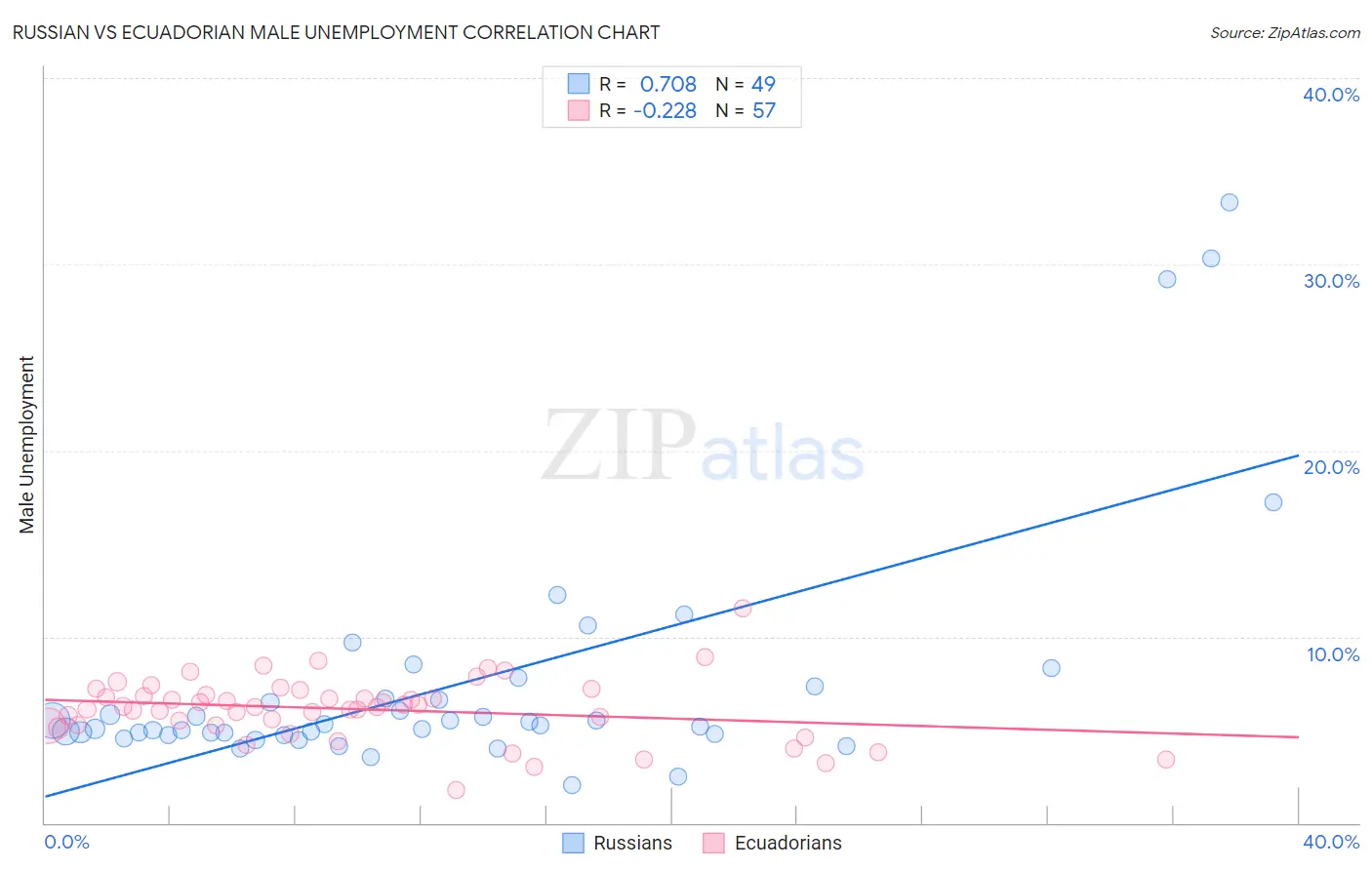 Russian vs Ecuadorian Male Unemployment