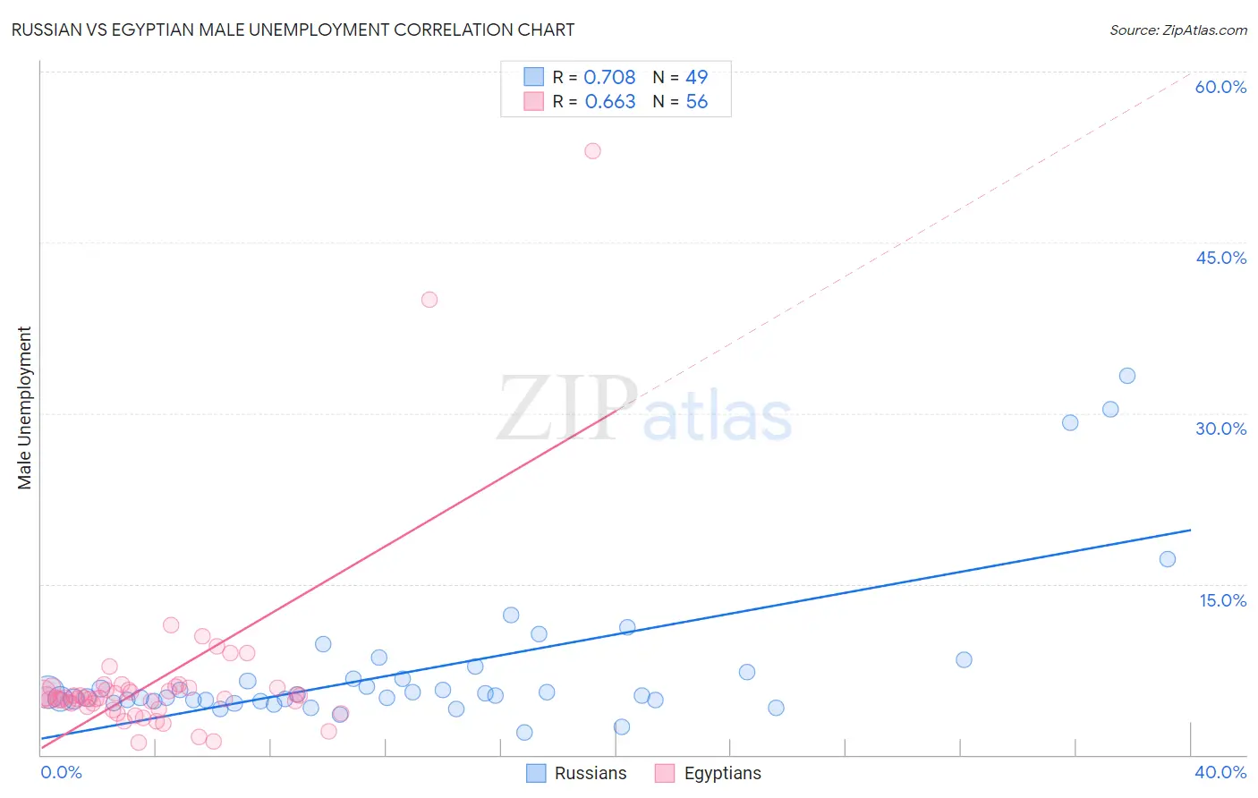 Russian vs Egyptian Male Unemployment