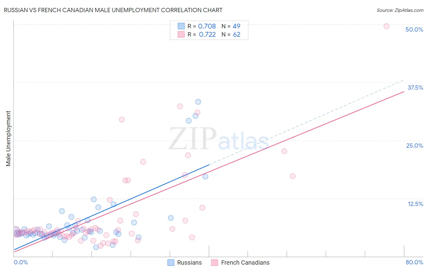 Russian vs French Canadian Male Unemployment