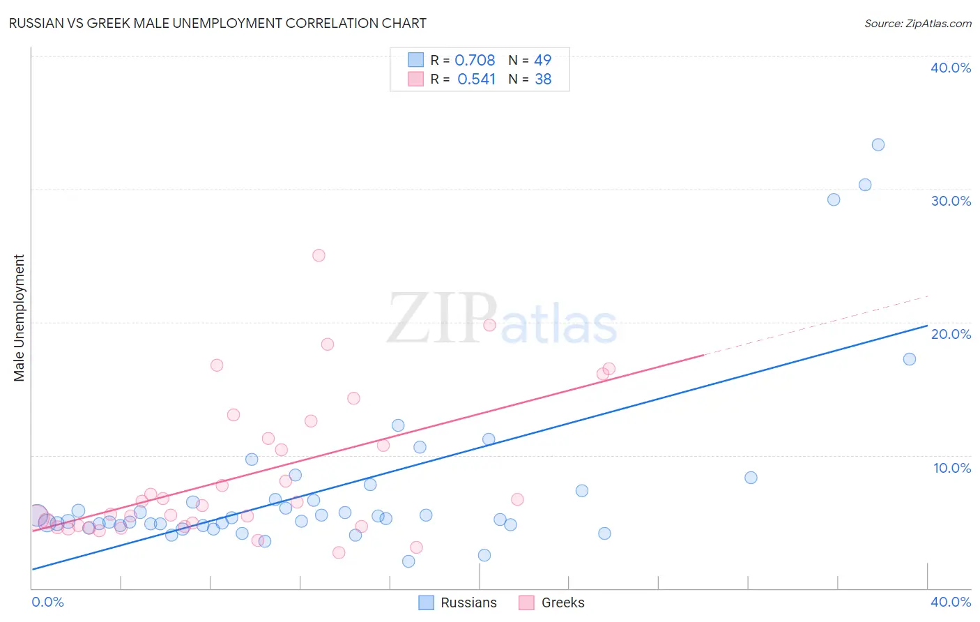 Russian vs Greek Male Unemployment