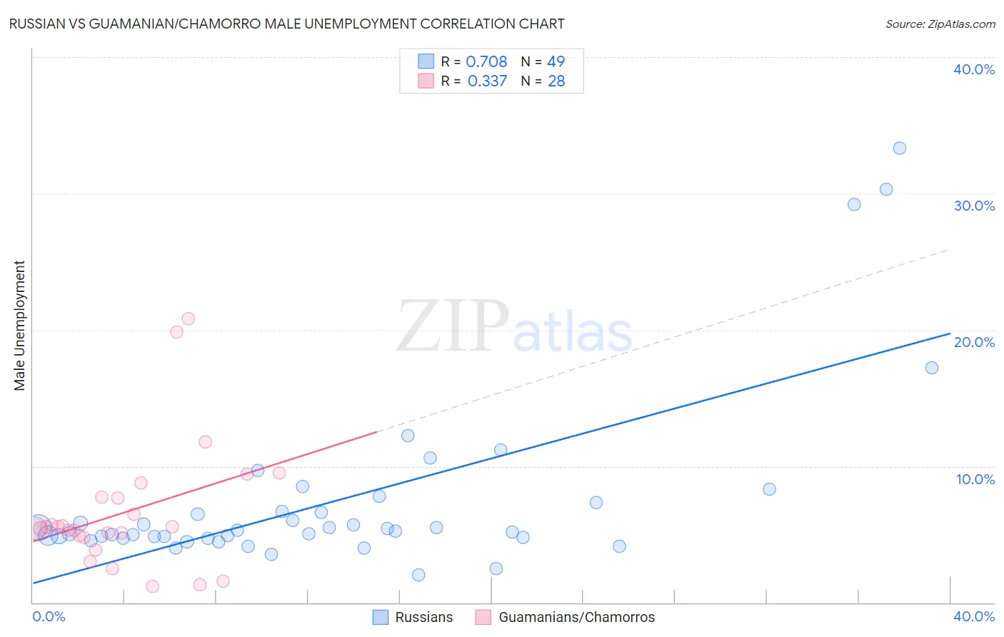 Russian vs Guamanian/Chamorro Male Unemployment