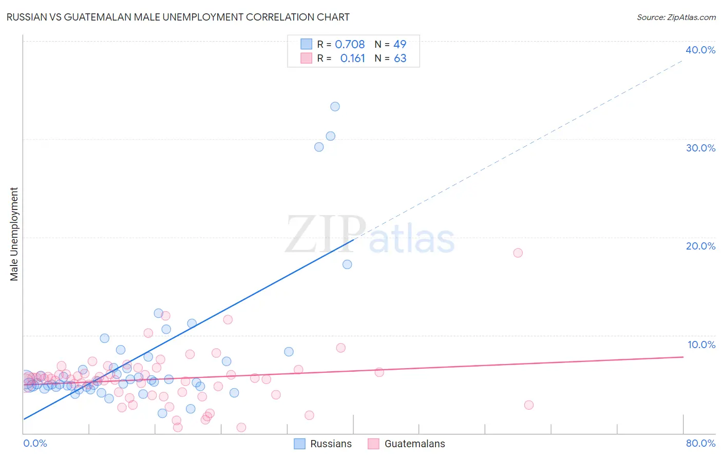 Russian vs Guatemalan Male Unemployment