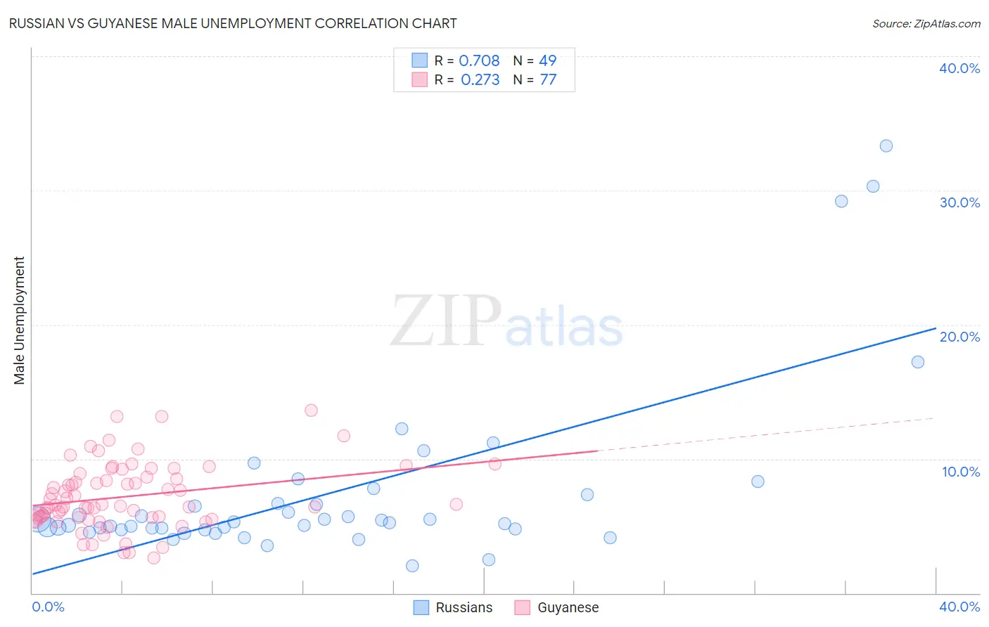 Russian vs Guyanese Male Unemployment