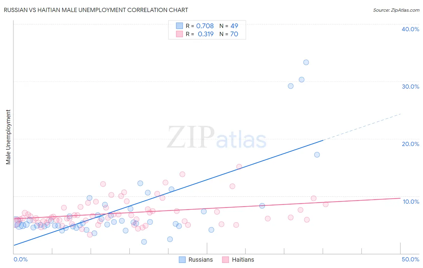 Russian vs Haitian Male Unemployment