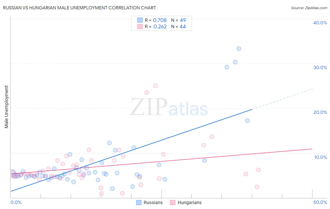 Russian vs Hungarian Male Unemployment