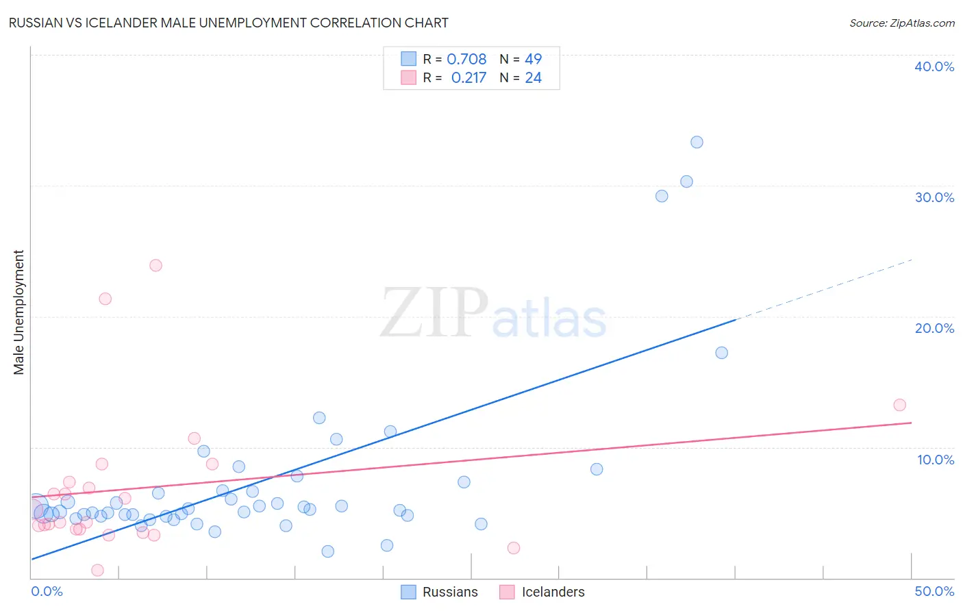 Russian vs Icelander Male Unemployment