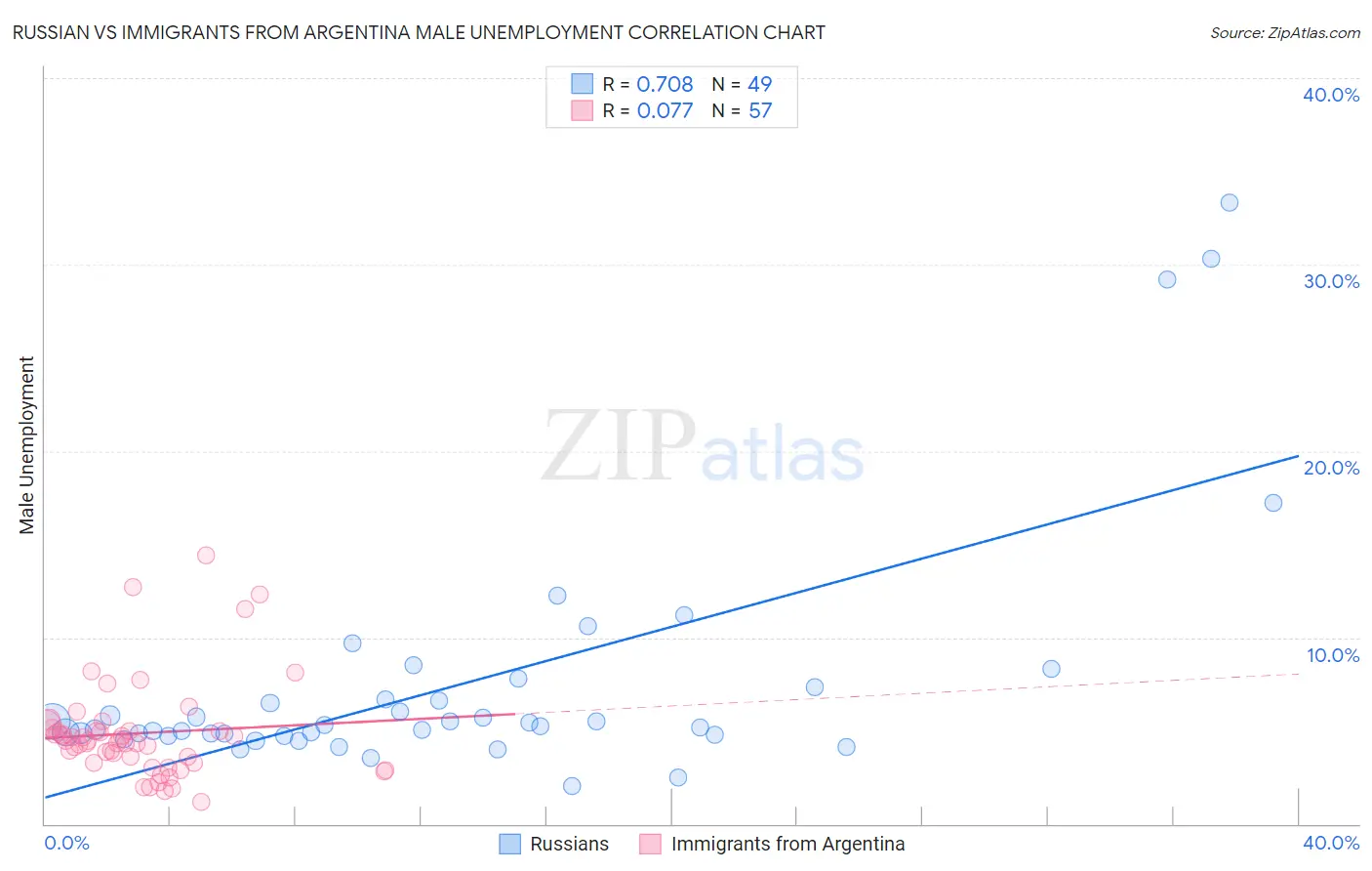 Russian vs Immigrants from Argentina Male Unemployment