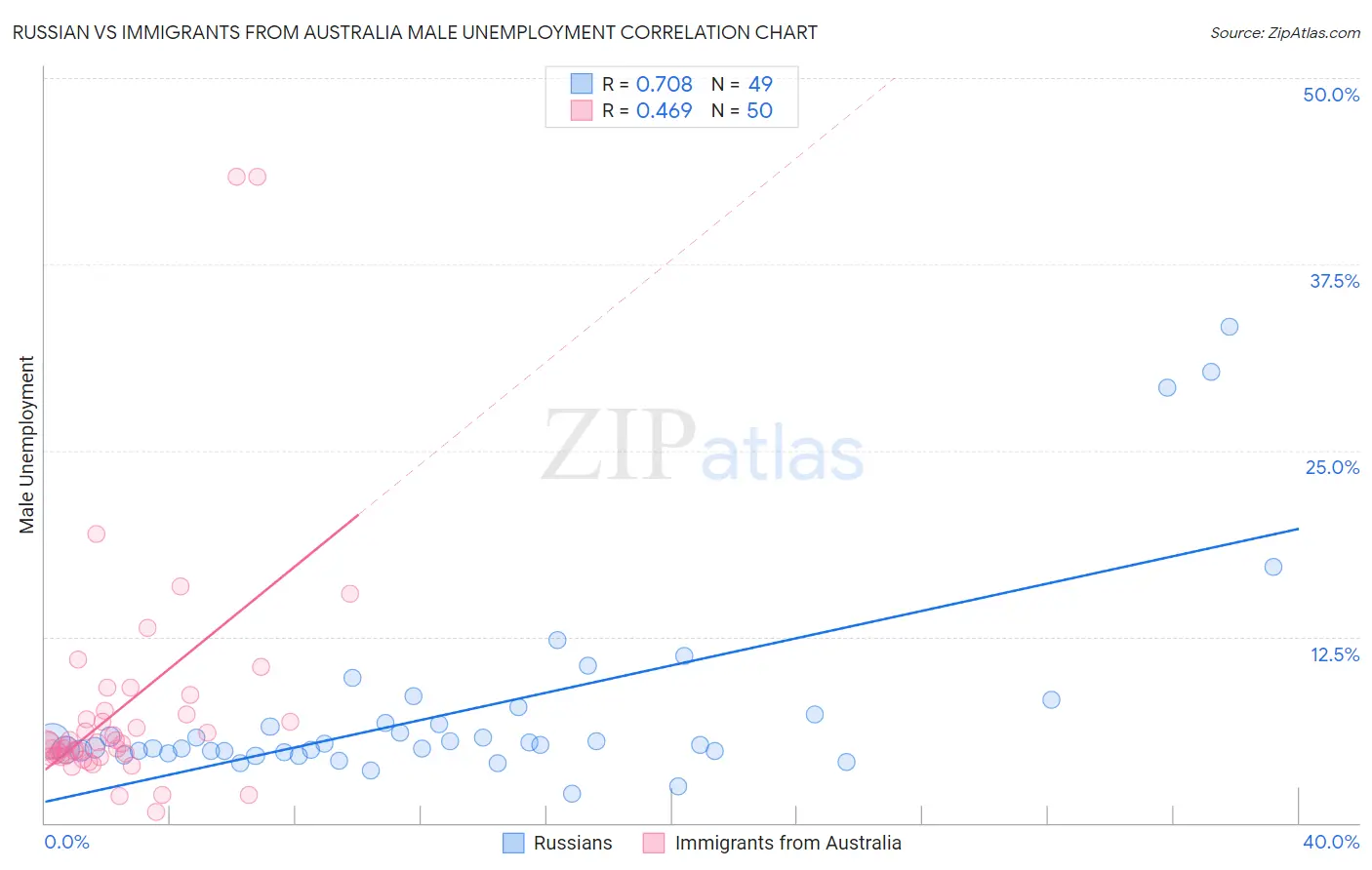 Russian vs Immigrants from Australia Male Unemployment