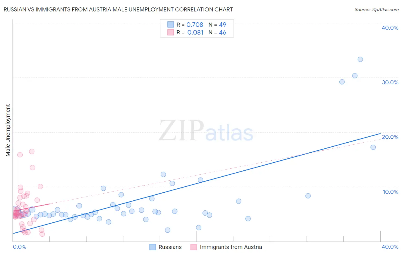 Russian vs Immigrants from Austria Male Unemployment