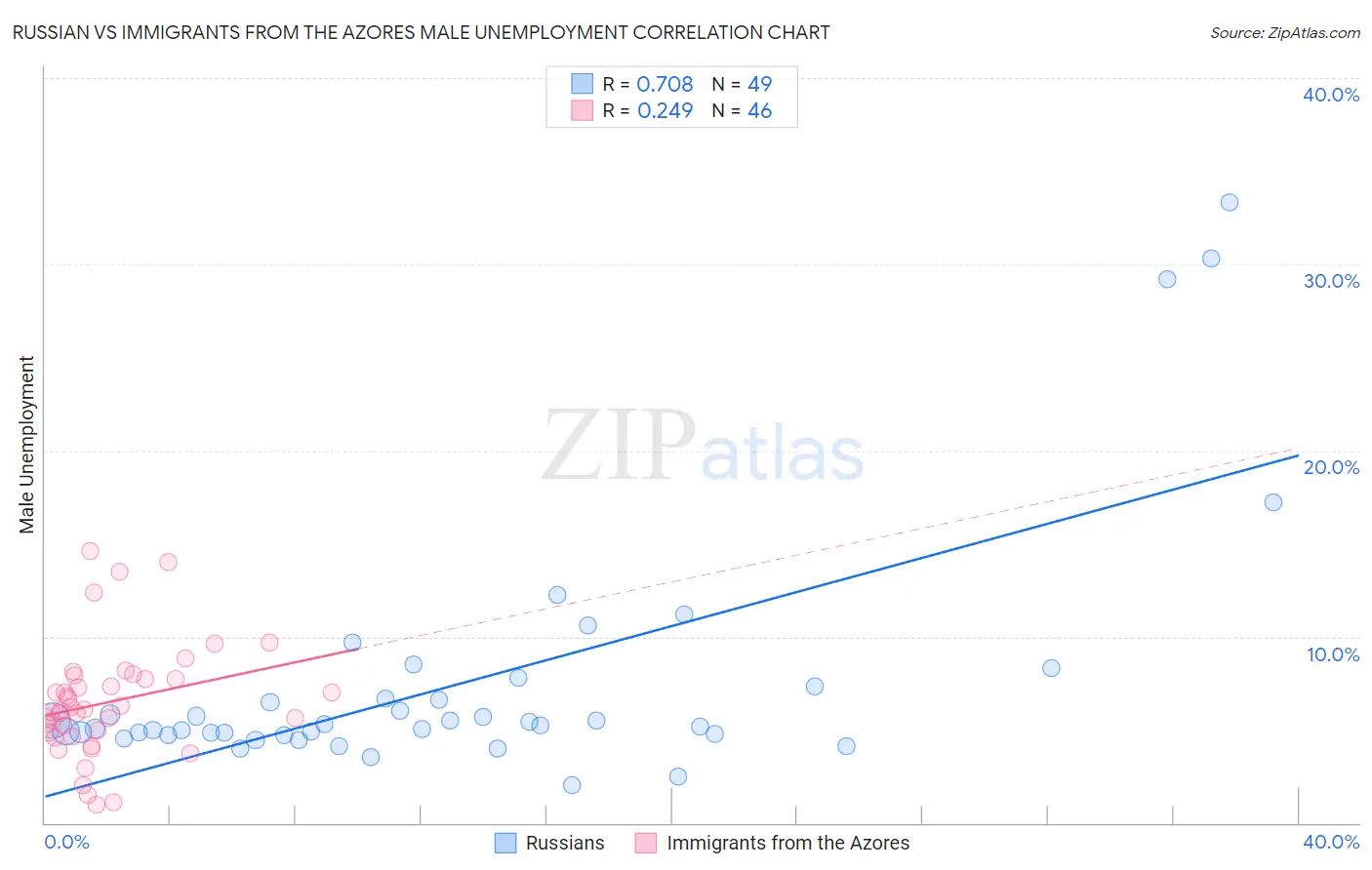 Russian vs Immigrants from the Azores Male Unemployment