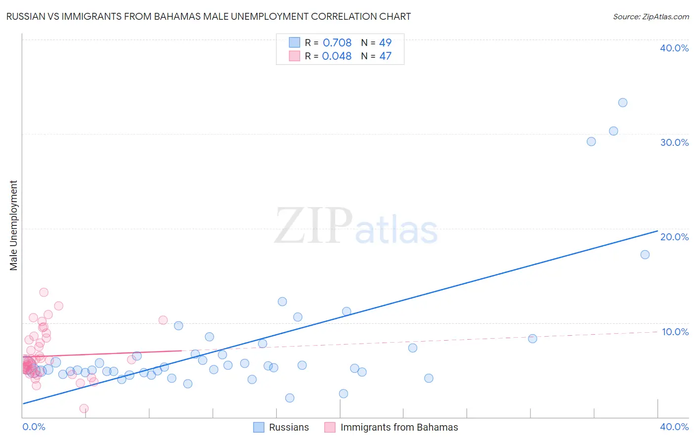 Russian vs Immigrants from Bahamas Male Unemployment