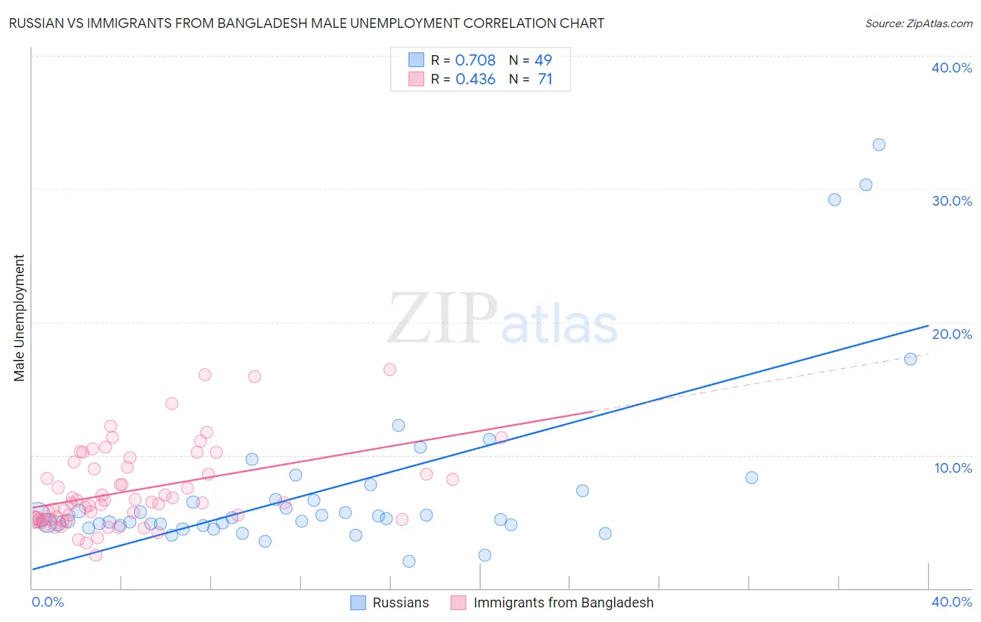 Russian vs Immigrants from Bangladesh Male Unemployment