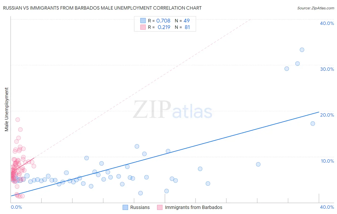 Russian vs Immigrants from Barbados Male Unemployment