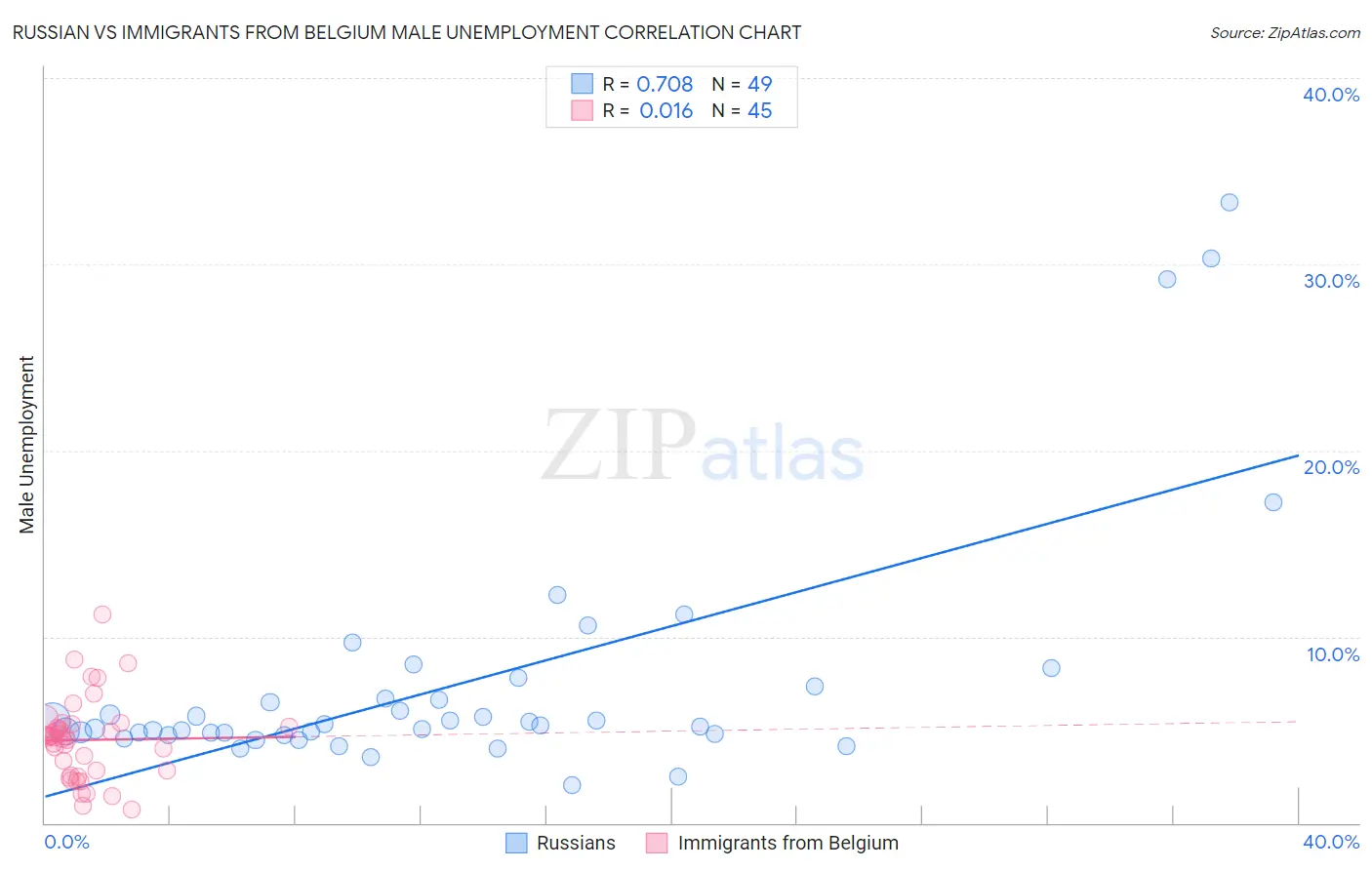Russian vs Immigrants from Belgium Male Unemployment