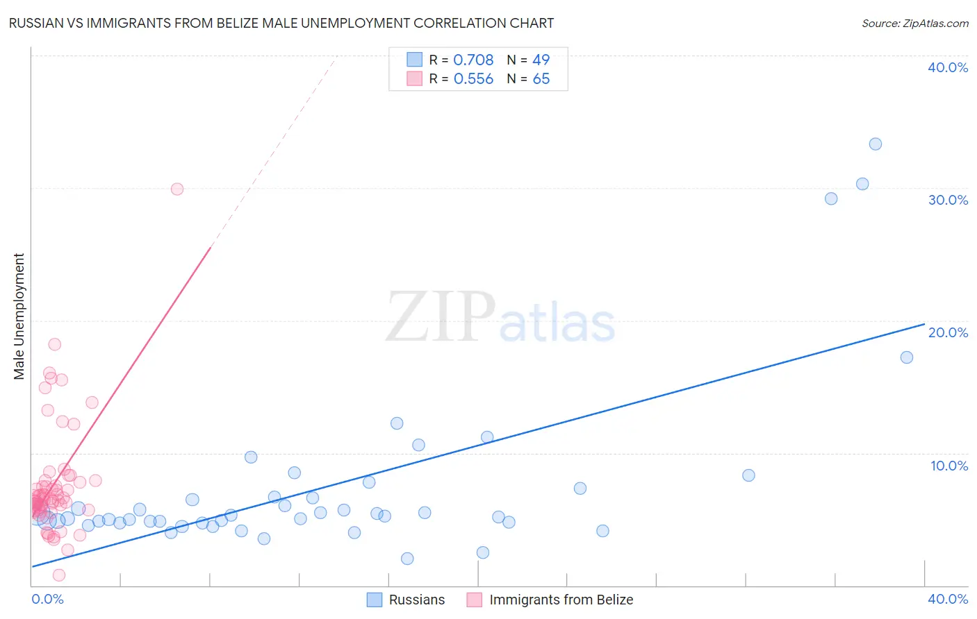 Russian vs Immigrants from Belize Male Unemployment