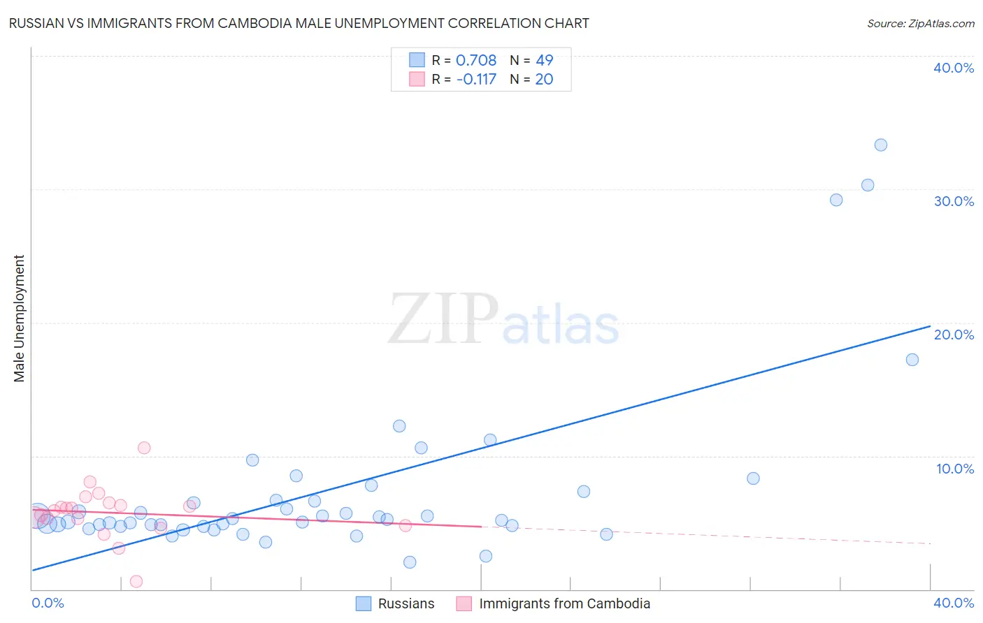 Russian vs Immigrants from Cambodia Male Unemployment