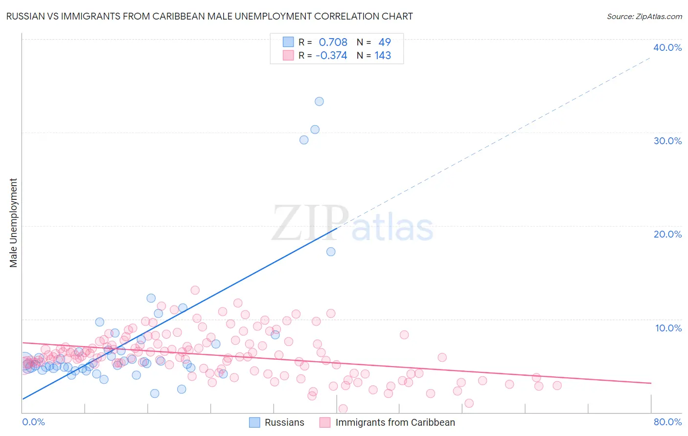 Russian vs Immigrants from Caribbean Male Unemployment